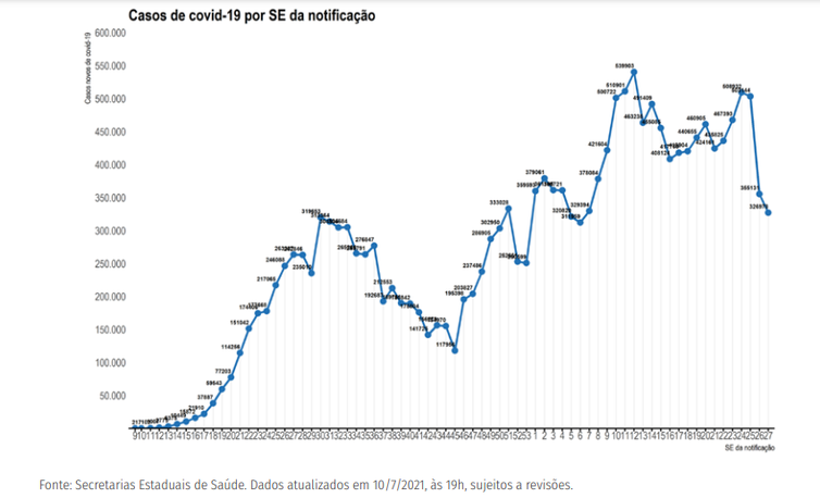 Divulgação/Ministério da Saúde Distribuição dos novos registros de casos por covid-19 por semana epidemiológica de notificação. Brasil, 2020-21