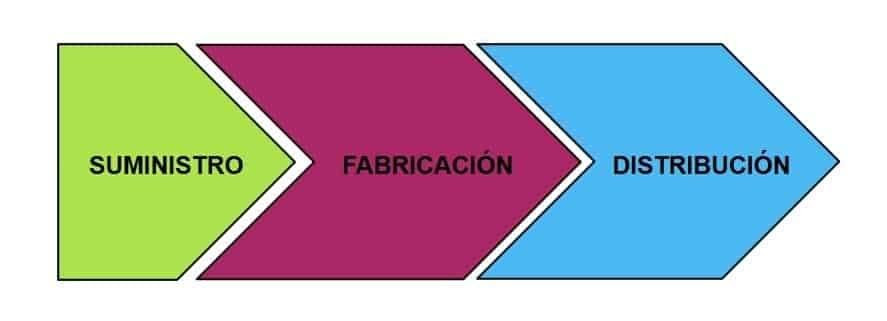 FASES-SCM