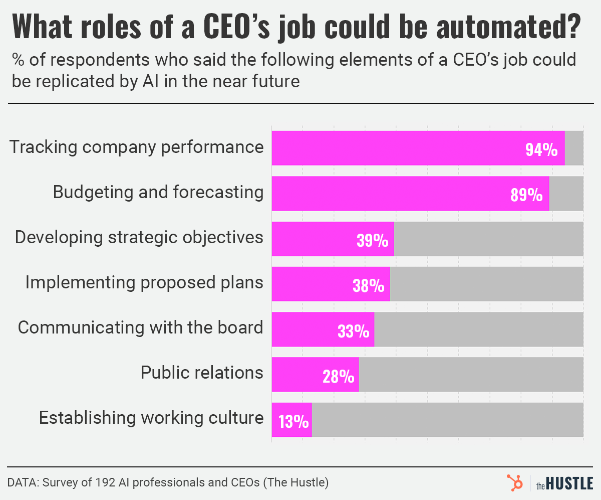 roles of CEO job that could be automated