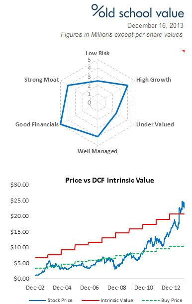 NIC Spider and Intrinsic Value Chart