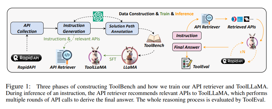 Unraveling August 2023: ToolLLM masters 16k+ real-word APIs