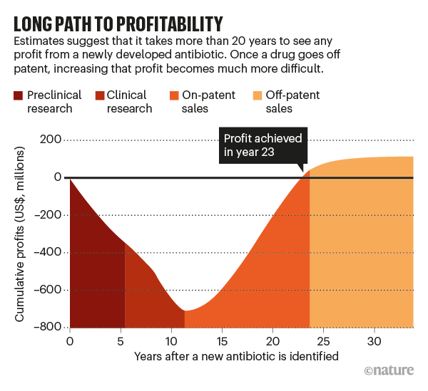LONG PATH TO PROFITABILITY: chart showing how long it takes for a company to achieve profit developing new antibiotics