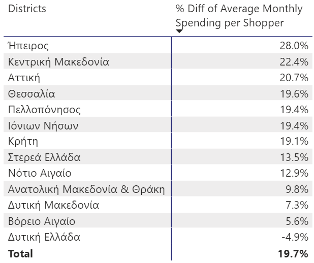 Πίνακας 1: Μεταβολή μηνιαίας κατανάλωσης – Φεβρουάριος 2020 vs Φεβρουάριος 2019