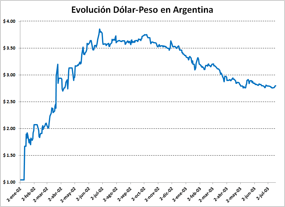 4-Dolar_Peso_2001