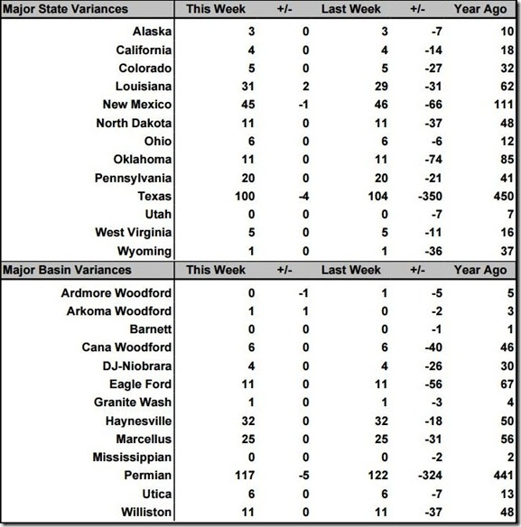 August 14 2020 rig count summary
