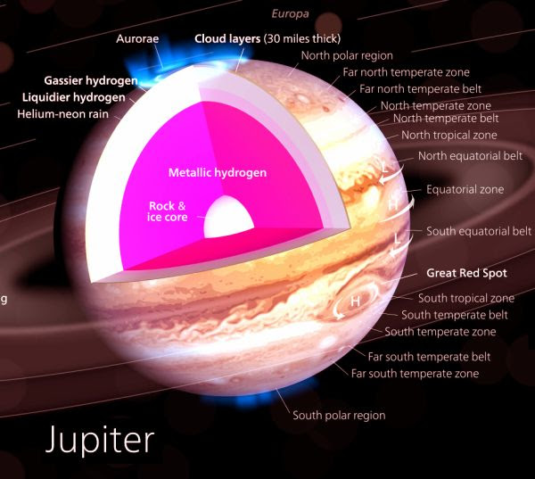 Jupiter Core