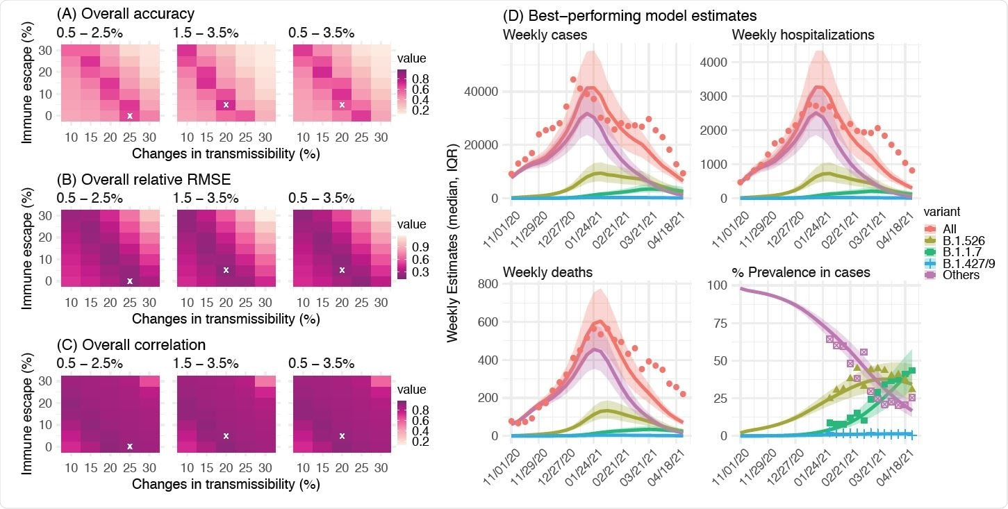 Comparison of different combinations of changes in transmissibility and immune escape property for B.1.526. Left panel shows the overall accuracy (A), relative RMSE (B), and correlation (C) of model estimates under different transmissibility and immune escape settings. White crosses (x) indicate the best-performing parameter combination. Right panel shows model estimates using the overall best-performing parameter combination (i.e., 1.5-3.5% initial prevalence, 15-25% higher transmissibility, and 0-10% immune escape). Lines and surrounding areas show model-simulated median estimates and interquartile range; dots show corresponding observations; colors indicate different variants as specified in the legend. Note that these model simulations used same infection-detection rate, hospitalization-rate and IFR (i.e., average during Nov 2020 – Apr 2021); that is, they did not account for changes in case ascertainment or disease severity by week during this period, due to, e.g., increases in disease severity by the new variants. As such, there were larger deviations from the observations during later months of the simulation with more infections by the new variants.