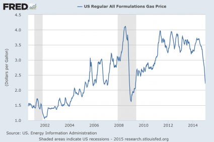 Gas Price 2015