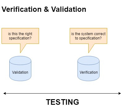 Guide To Software Verification & Validation - Vskills Tutorial