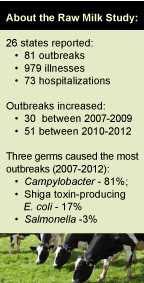 Study findings: 26 states reported 81 outbreaks, 979 illnesses, 73 hospitalizations; outbreaks increased: 30 (2007-2009) and 51 (2010-2012); 