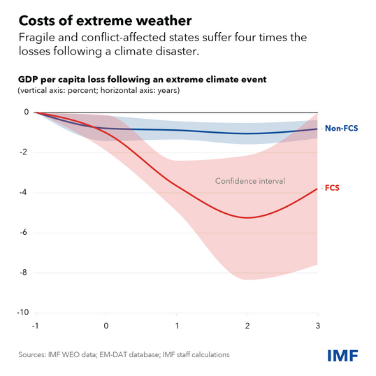 chart showing GDP per capita loss following an extreme climate event in fragile and conflict-affected states (FCS) and non-FCS