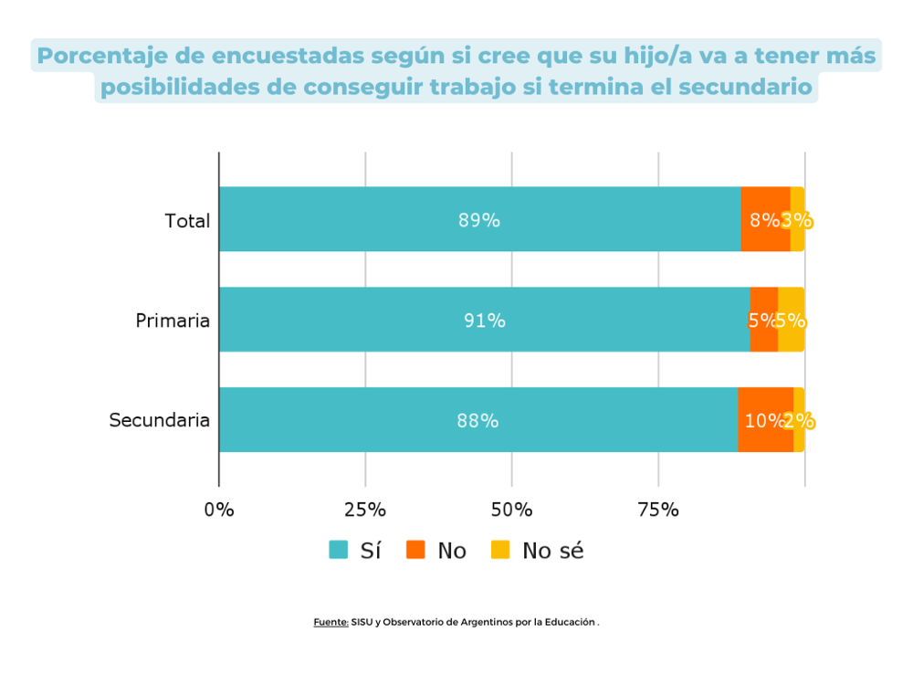 Gráfico 10. Porcentaje de encuestadas según si cree que su hijo/a va a tener más posibilidades de conseguir trabajo si termina el secundario Gráfico 10. Porcentaje de encuestadas según si cree que su hijo/a va a tener más posibilidades de conseguir trabajo si termina el secundario