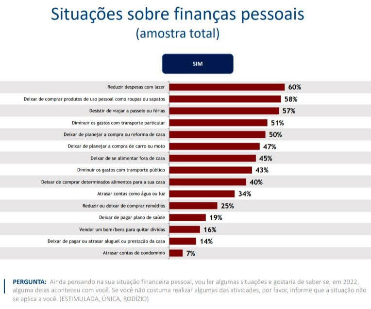1 em cada 4 brasileiros não consegue pagar todas as contas do mês