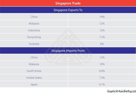 Singapore-Trade