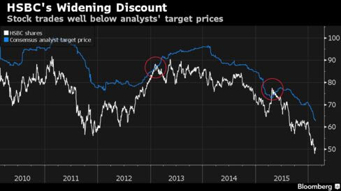 HSBC shares in Hong Kong have traded at a premium to analysts’ consensus target price just twice this decade.