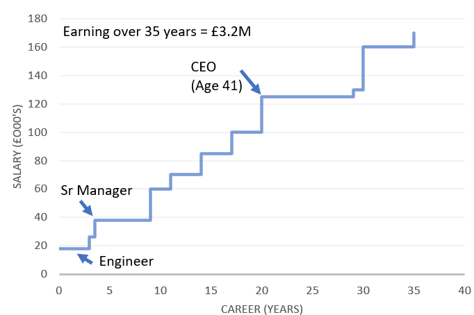 CEO earnings over 35 year career
