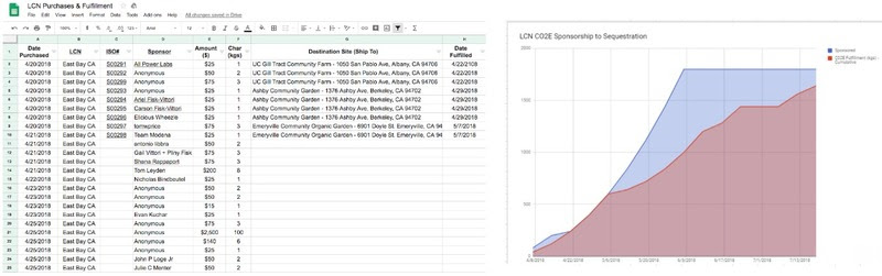 Replicable models for sustainable carbon management"