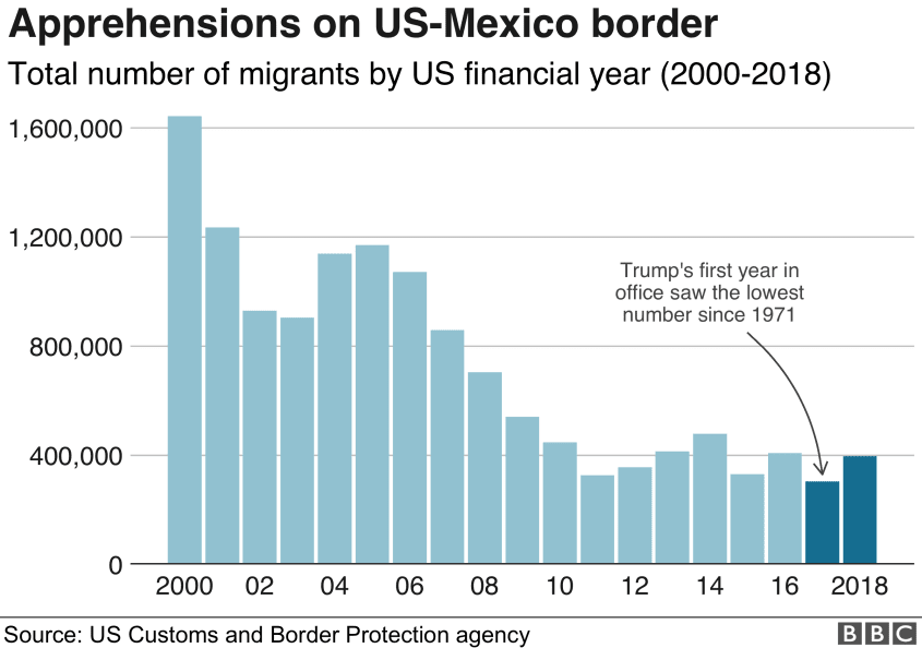 Chart: Apprehensions on the US-Mexico border were at their lowest in 2017 since 2000