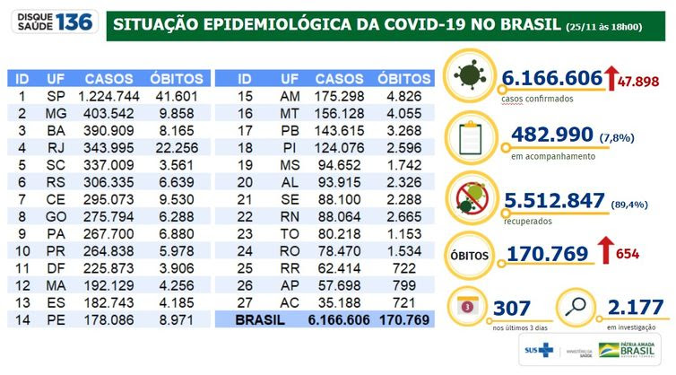 25/11/2020/Divulgação/Ministério da Saúde Situação epidemiológica da covid-19 no Brasil 25/11/2020