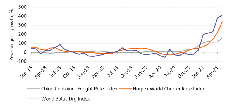 Year on year growth in freight rate indices, 2018 - May 2021 Source: China Ministry of Transport, Harper Petersen & Co. and Baltic Exchange via Macrobond, ING