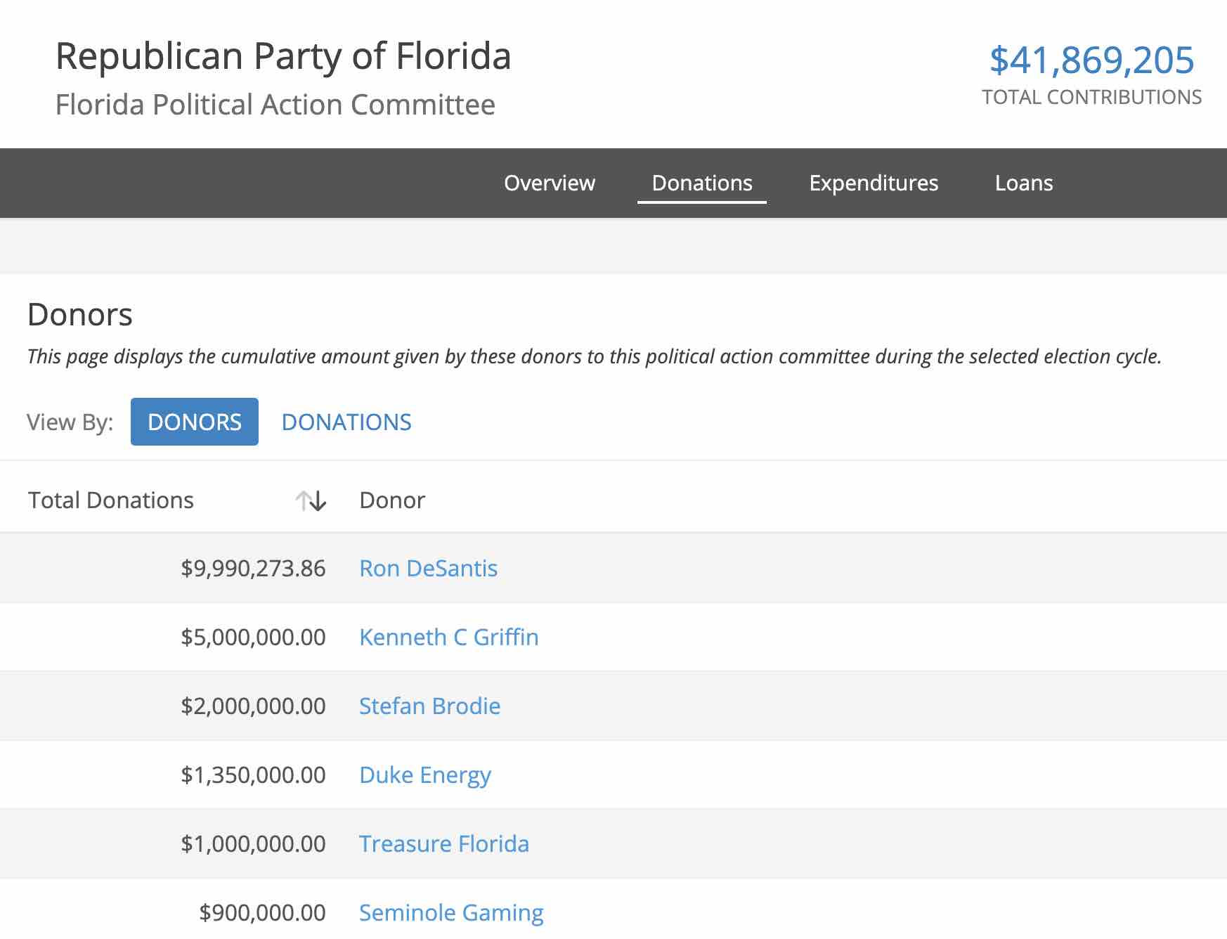 Dark money donations flood the Florida Republican Party including billionaires Kenneth Griffin and Stefan Brodie