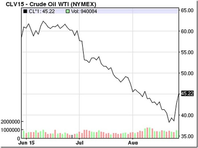 August 29 2015 oil prices