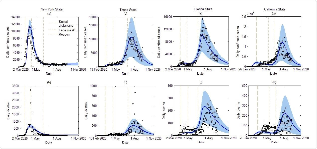 Model calibration and data fitting based on reported confirmed COVID-19 cases and deaths in four states, i.e., New York (a-b), Texas (c-d), Florida (e-f), and California (g-h). The blue areas denote 95% confidence intervals. Dashed lines, dash-dot lines, and dotted lines denote the social distancing order (public person-to-person contact rates decreased), face mask order, and reopening (public person-to-person contact rates recovered to no more than 100% of the pre-pandemic level) policies that were implemented in each state, respectively.