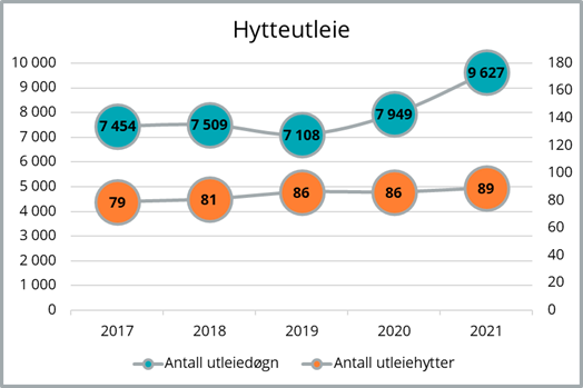 Utviklingen i hytteutleie i Statskog