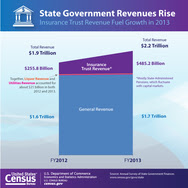 State Government Finances