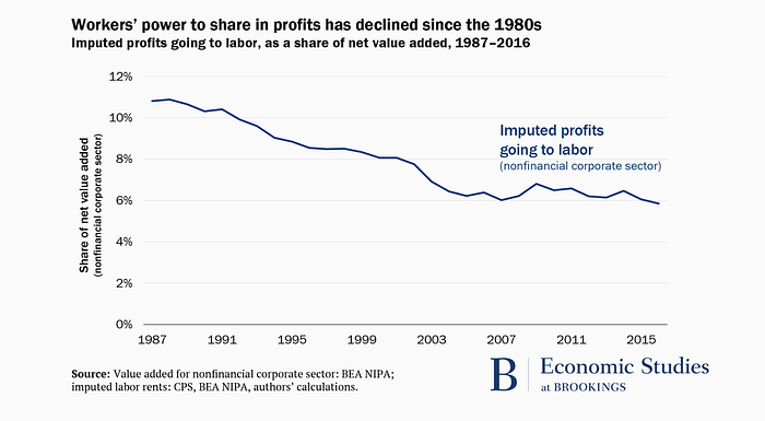 A graph from Brooking Institude thta shows employees have lost power since 1980.