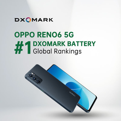 OPPO Reno6 5G Take First Place In DXOMARK Battery Global Rankings