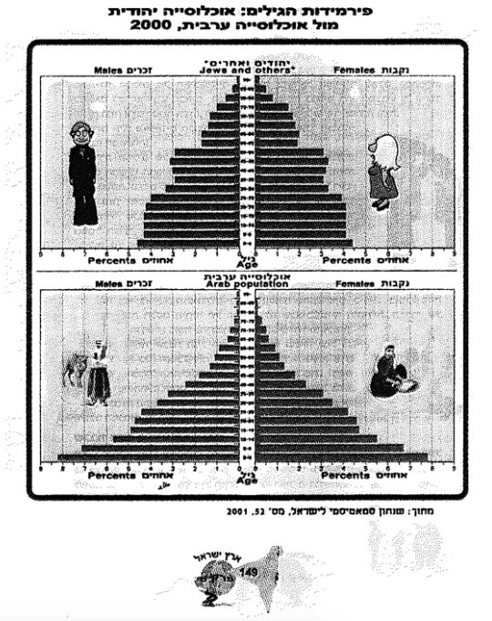 Pirâmides etárias da população judia e da população árabe, de acordo com livro didático de Israel