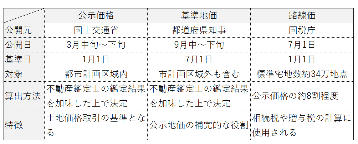 公示価格_路線価_基準地価の比較