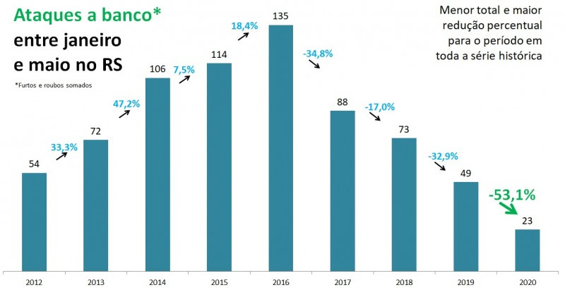 Gráfico de ataques a bancos entre janeiro e maio de 2012 a
2020