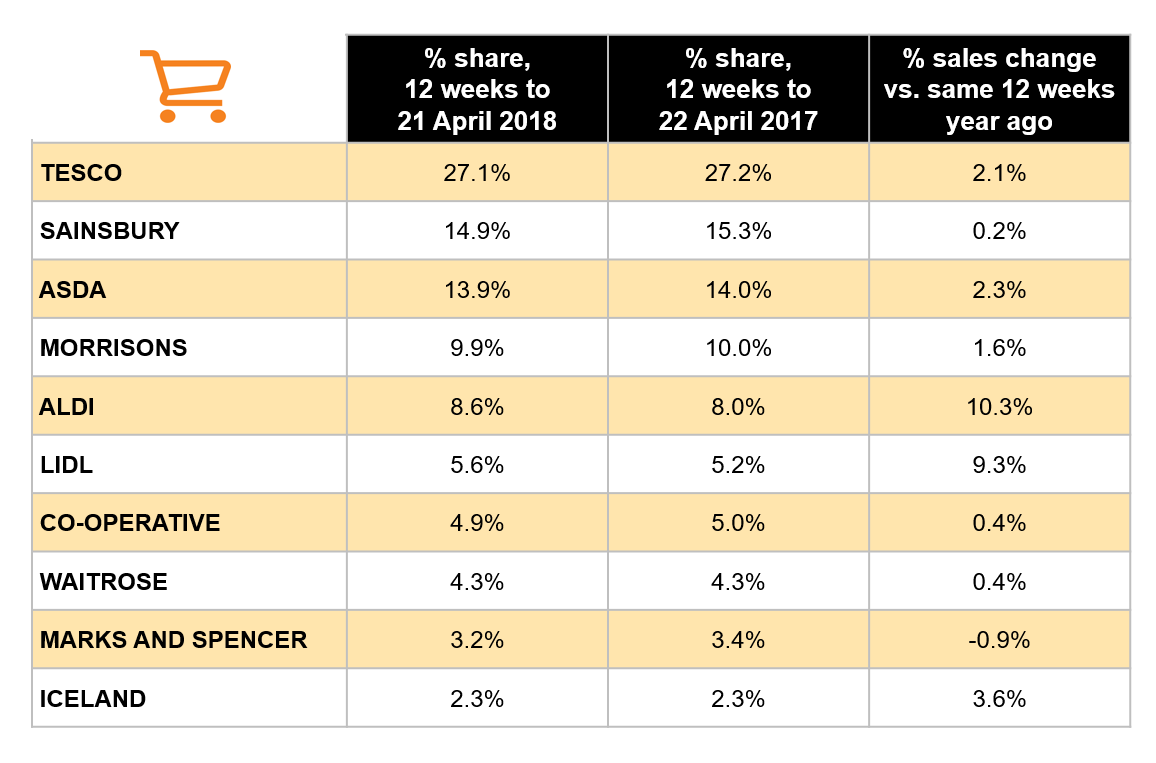 Supermarket changing sales and market share table
