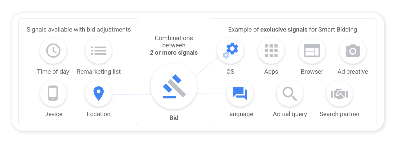 Signals available with bid adjustments and examples of exclusive signals for Smart Bidding