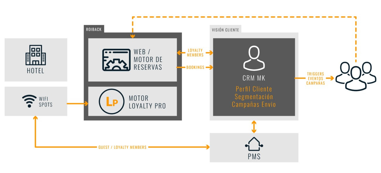 programa fidelización loyalty