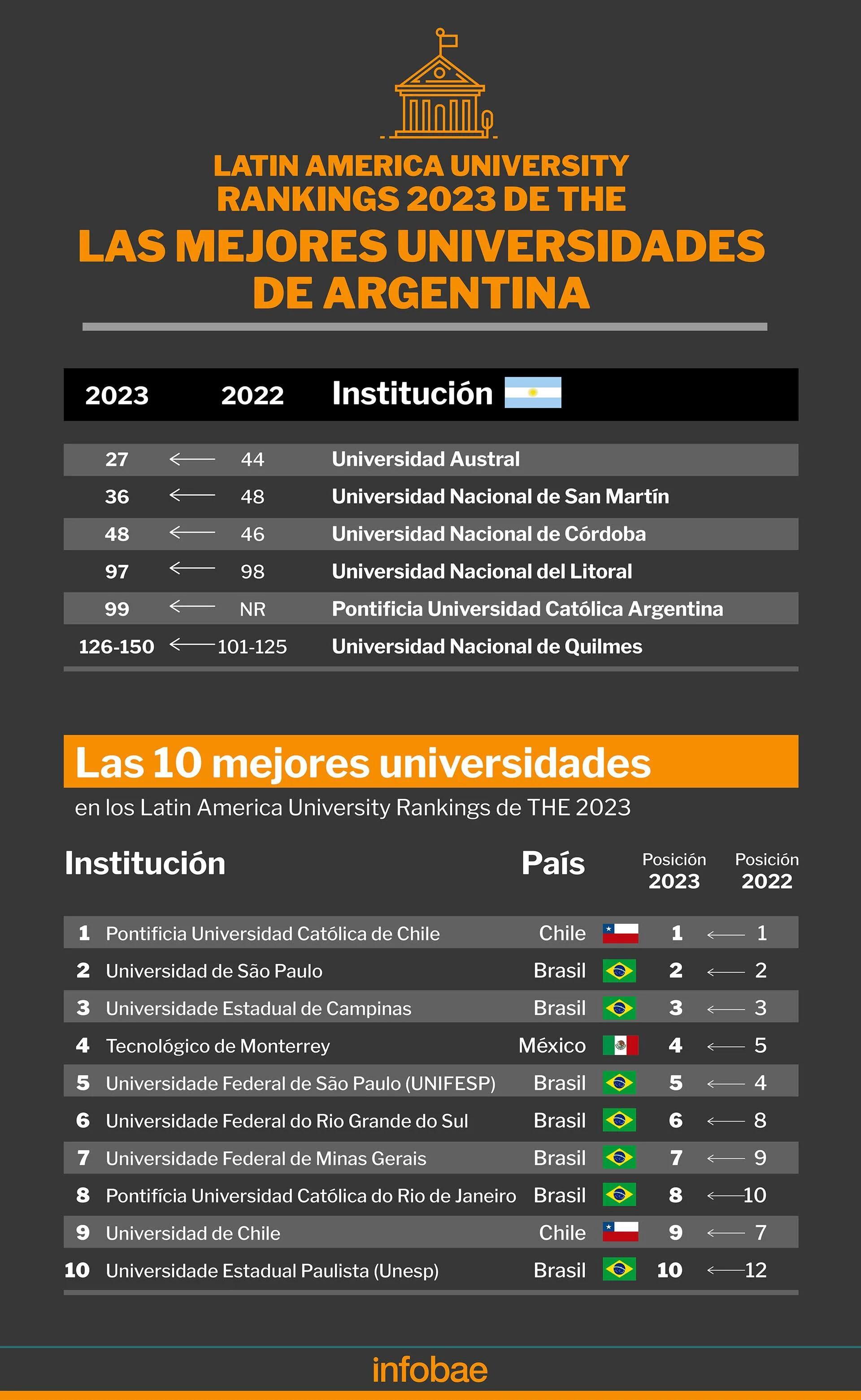 Ranking Times Higher Education para América Latina 2023