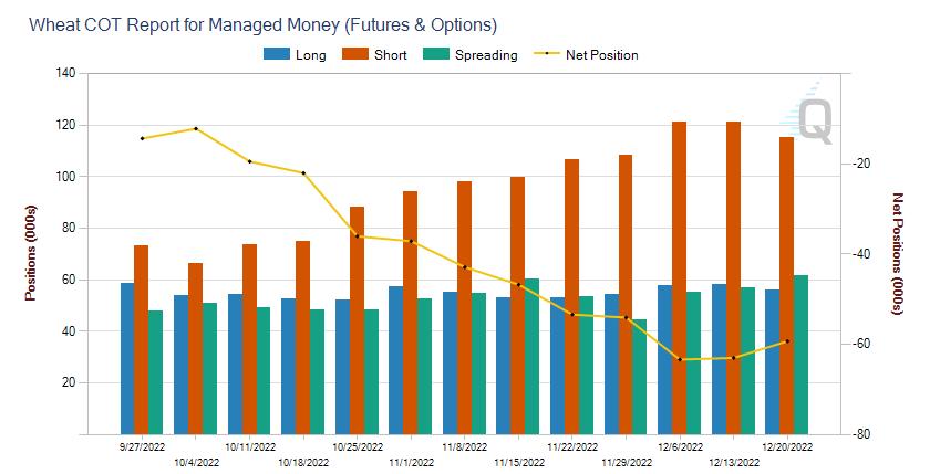 12.27.22 Wheat COT CHart