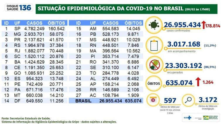 Dados de casos e mortes por covid-19 divulgados nesta quarta-feira (9). 