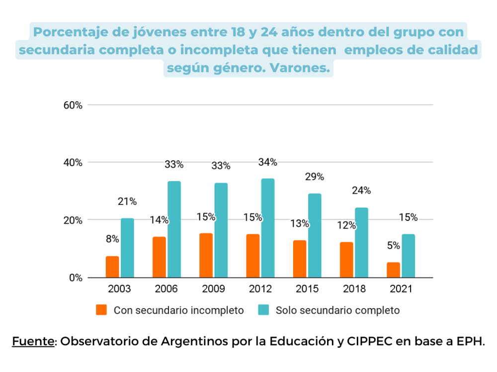 G8.b. Porcentaje de jóvenes entre 18 y 24 años dentro del grupo con secundaria completa o incompleta que tienen empleos de calidad según género. Varones.