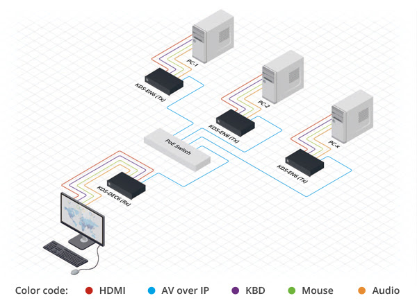 AV over IP diagram - KVM