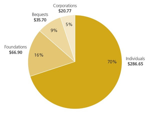 Giving USA 2018 giving by source