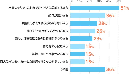 自分のやり方、これまでのやり方に固執するから:51%、給与が高いから:36%、周囲とうまくやれるかわからないから:28%、年下の上司とうまくいかないから:26%、新しい仕事を覚えるのに時間がかかるから:23%、体力的に心配だから:15%、年齢に適した仕事がないから:15%、個人差が大きく、統一した処遇を行なうのが難しいから:15%、その他:36%