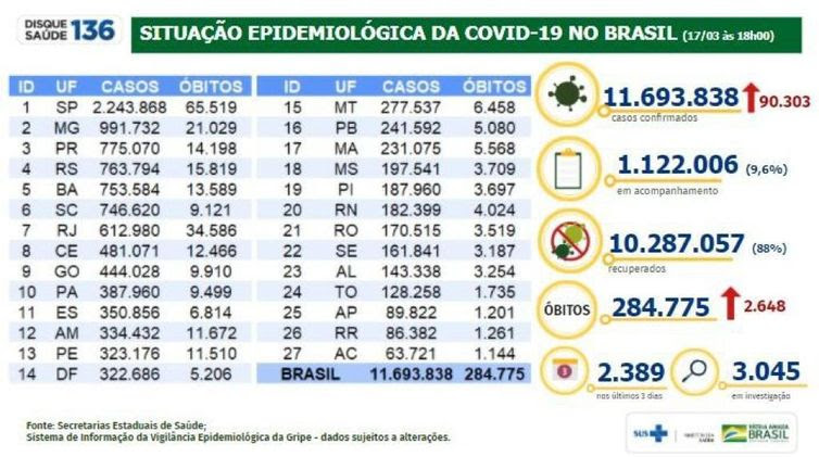Ministério Saúde Boletim do Ministério da Saúde atualiza os números da pandemia.