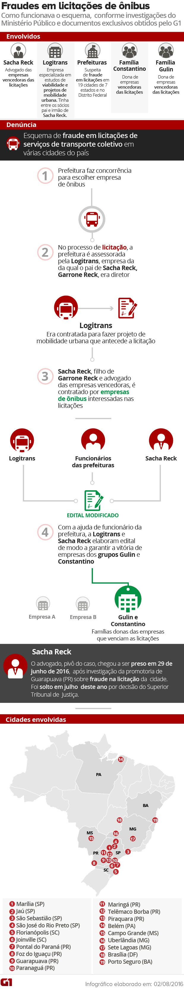 Arte fraude licitações ônibus (Foto: Editoria de Arte / G1) Arte fraude licitações ônibus (Foto: Editoria de Arte / G1)