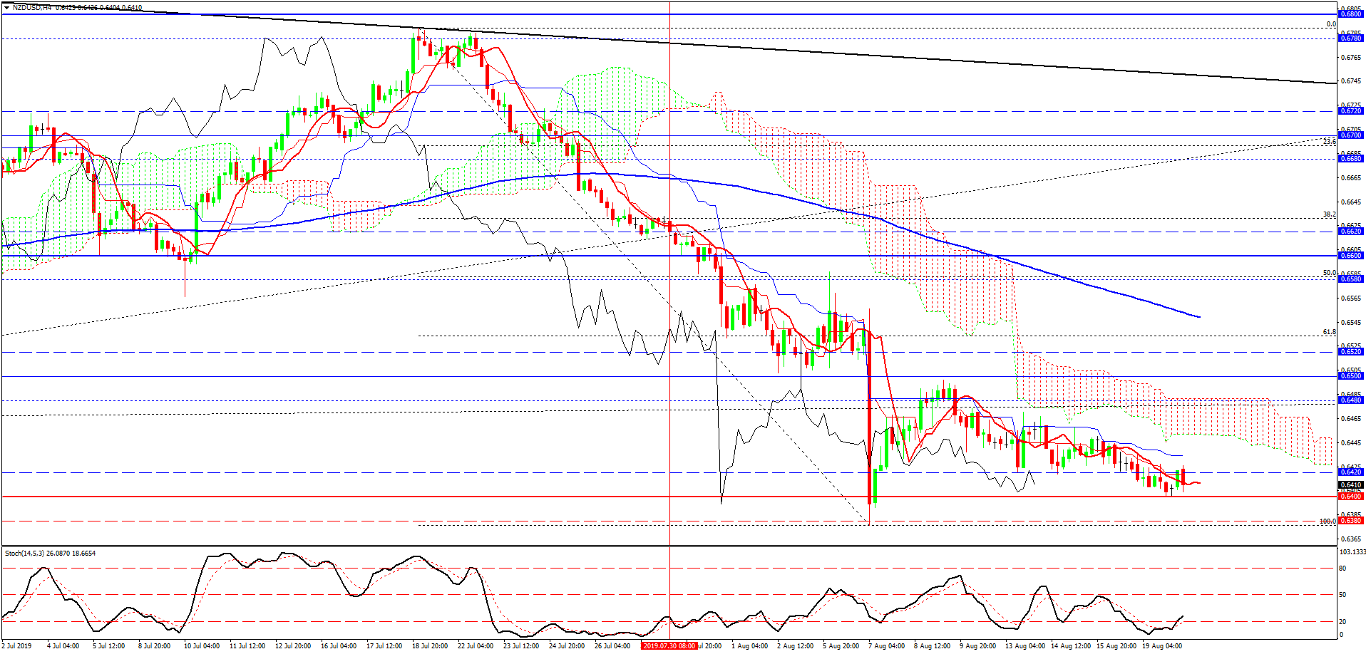 NZD/USD, H4