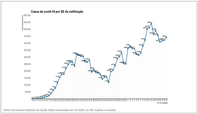 Ministério da Saúde Número de registros de casos novos (A) de covid-19 e média móvel dos últimos 7 dias por data de notificação. Brasil, 2020-21