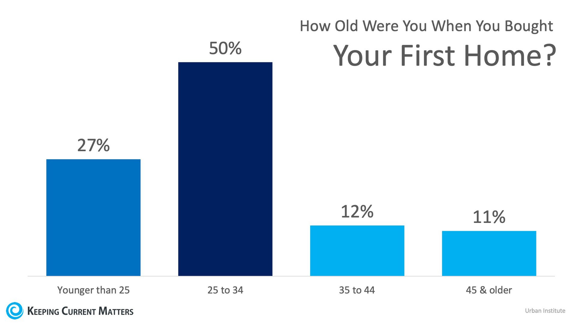 Buying a Home Young is the Key to Building Wealth | Keeping Current Matters