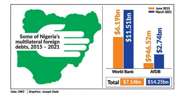 Nigeria?s loans from World Bank, African Development Bank rise to $14.35bn 